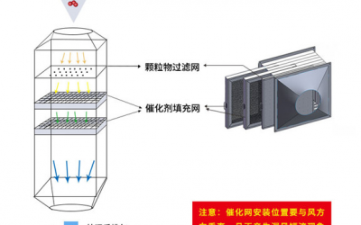 催化剂的使用事项