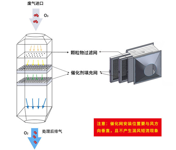 催化剂的使用事项